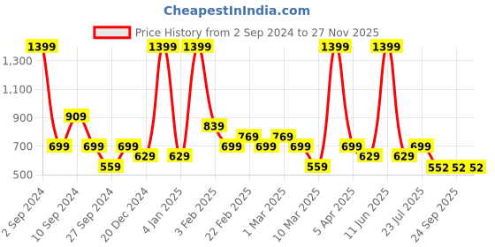 myntra.com Black Panther Men Active Fit Joggers black panther Price History Graph from 2 Sep 2024 to 27 Nov 2025