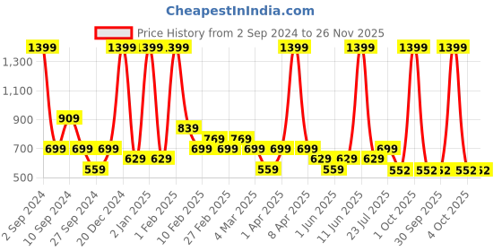 myntra.com Black Panther Men Active Fit Joggers black panther Price History Graph from 2 Sep 2024 to 26 Nov 2025