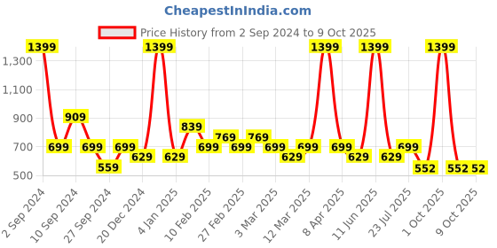 myntra.com Black Panther Men Active Fit Joggers black panther Price History Graph from 2 Sep 2024 to 4 Oct 2025