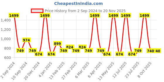 myntra.com Black Panther Men Charcoal Solid Act-Fit Track Pants black panther Price History Graph from 2 Sep 2024 to 19 Nov 2025