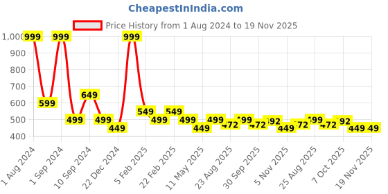 myntra.com Black Panther Men Dri-FIT Applique T-shirt black panther Price History Graph from 1 Aug 2024 to 18 Nov 2025