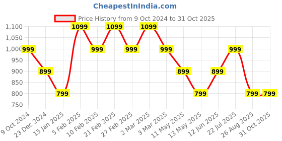 myntra.com Black Panther Men Dri-FIT Solid Round Neck T-shirt black panther Price History Graph from 9 Oct 2024 to 31 Oct 2025