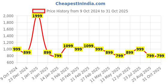 myntra.com Black Panther Men Dri-FIT Solid Round Neck T-shirt black panther Price History Graph from 9 Oct 2024 to 31 Oct 2025