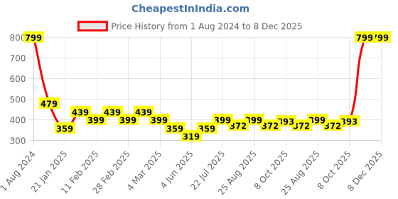 myntra.com Black Panther Men Dri-FIT T-shirt black panther Price History Graph from 1 Aug 2024 to 7 Dec 2025