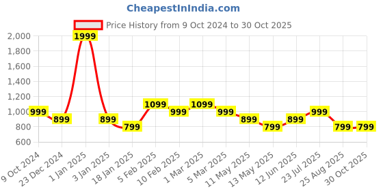 myntra.com Black Panther Men Dri-FIT Typography Printed Round Neck T-shirt black panther Price History Graph from 9 Oct 2024 to 30 Oct 2025