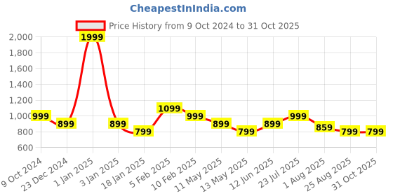 myntra.com Black Panther Men Dri-FIT Typography Printed Round Neck T-shirt black panther Price History Graph from 9 Oct 2024 to 30 Oct 2025