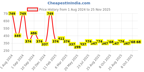 myntra.com Black Panther Men Drop-Shoulder Sleeves Dri-FIT Applique T-shirt black panther Price History Graph from 1 Aug 2024 to 25 Nov 2025