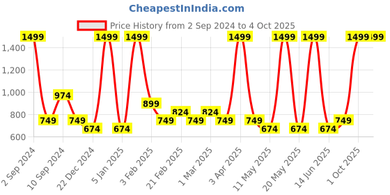 myntra.com Black Panther Men Joggers black panther Price History Graph from 2 Sep 2024 to 4 Oct 2025