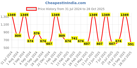 myntra.com Black Panther Men Mid-Rise Dry Fit Track Pants black panther Price History Graph from 31 Jul 2024 to 28 Oct 2025