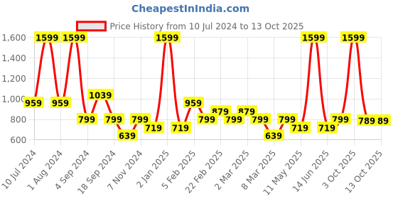 myntra.com Black Panther Men Mid-Rise Joggers black panther Price History Graph from 10 Jul 2024 to 13 Oct 2025
