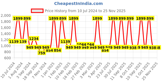 myntra.com Black Panther Men Mid-Rise Joggers black panther Price History Graph from 10 Jul 2024 to 24 Nov 2025