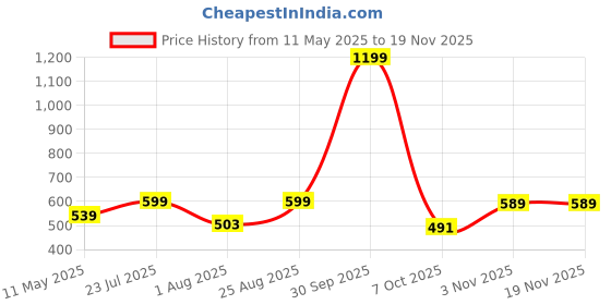 myntra.com Black Panther Men Mid Rise Regular Fit Track Pants black panther Price History Graph from 11 May 2025 to 19 Nov 2025