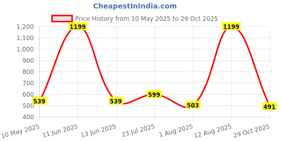 myntra.com Black Panther Men Mid Rise Slim Fit Track Pants black panther Price History Graph from 10 May 2025 to 29 Oct 2025