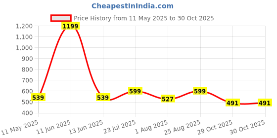 myntra.com Black Panther Men Mid Rise Slim Fit Track Pants black panther Price History Graph from 11 May 2025 to 29 Oct 2025