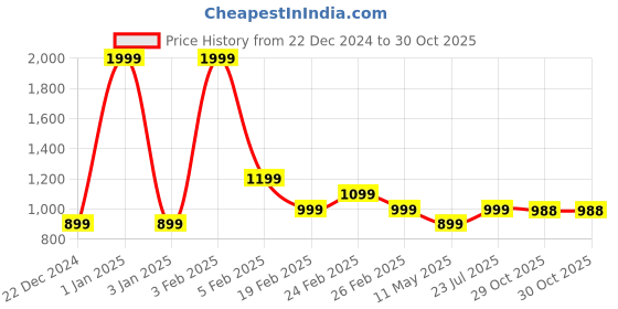 myntra.com Black Panther Men Mid-Rise Track Pant black panther Price History Graph from 22 Dec 2024 to 29 Oct 2025