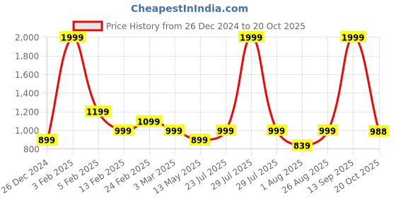 myntra.com Black Panther Men Mid-Rise Track Pant black panther Price History Graph from 26 Dec 2024 to 20 Oct 2025