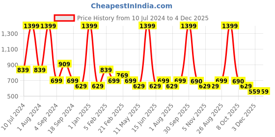 myntra.com Black Panther Men Mid-Rise Track Pants black panther Price History Graph from 10 Jul 2024 to 4 Dec 2025
