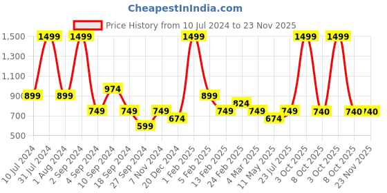 myntra.com Black Panther Men Mid-Rise Track Pants black panther Price History Graph from 10 Jul 2024 to 23 Nov 2025