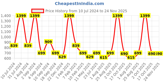 myntra.com Black Panther Men Mid-Rise Track Pants black panther Price History Graph from 10 Jul 2024 to 23 Nov 2025