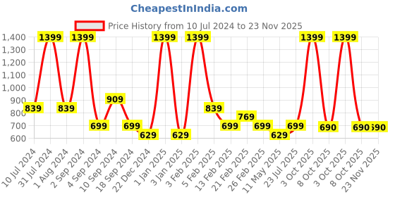 myntra.com Black Panther Men Mid-Rise Track Pants black panther Price History Graph from 10 Jul 2024 to 23 Nov 2025