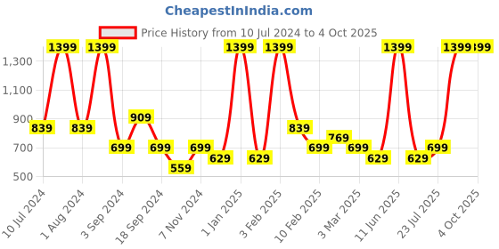 myntra.com Black Panther Men Mid-Rise Track Pants black panther Price History Graph from 10 Jul 2024 to 4 Oct 2025