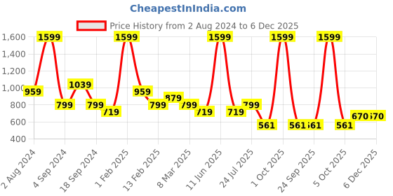 myntra.com Black Panther Men Mid Rise Track Pants black panther Price History Graph from 2 Aug 2024 to 5 Dec 2025