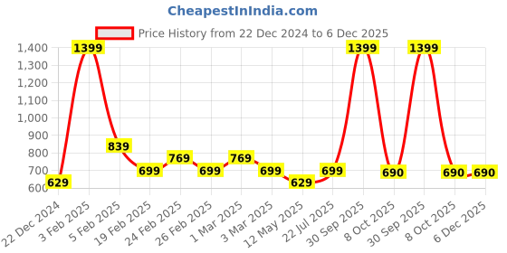 myntra.com Black Panther Men Mid-Rise Track Pants black panther Price History Graph from 22 Dec 2024 to 6 Dec 2025