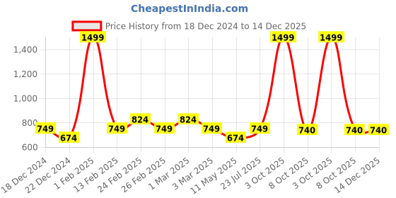 myntra.com Black Panther Men Mid-Rise Track Pants black panther Price History Graph from 18 Dec 2024 to 14 Dec 2025