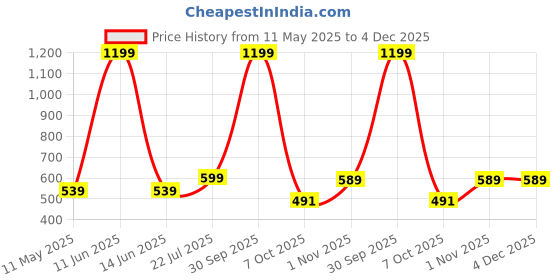 myntra.com Black Panther Men Mid Rise Track Pants black panther Price History Graph from 11 May 2025 to 4 Dec 2025