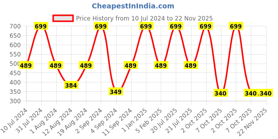 myntra.com Black Panther Men Mid-Rise Trunk Swim Bottom black panther Price History Graph from 10 Jul 2024 to 21 Nov 2025
