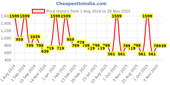 myntra.com Black Panther Men Olive Green Solid Track Pants black panther Price History Graph from 1 Aug 2024 to 25 Nov 2025