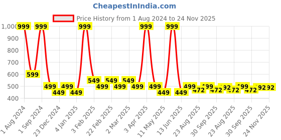 myntra.com Black Panther Men Printed Dri-FIT Raw Edge T-shirt black panther Price History Graph from 1 Aug 2024 to 23 Nov 2025