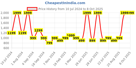 myntra.com Black Panther Men Printed Joggers black panther Price History Graph from 10 Jul 2024 to 4 Oct 2025