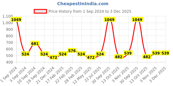 myntra.com Black Panther Men Printed T-shirt black panther Price History Graph from 1 Sep 2024 to 3 Dec 2025