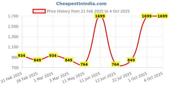 myntra.com Black Panther Men Regular Fit ActiFit Track Pant black panther Price History Graph from 21 Feb 2025 to 4 Oct 2025