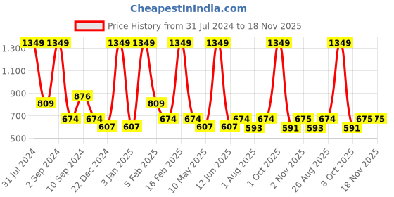 myntra.com Black Panther Men Regular Fit Mid-Rise Dry Fit Track Pants black panther Price History Graph from 31 Jul 2024 to 18 Nov 2025