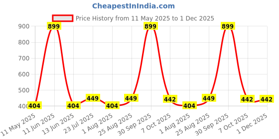 myntra.com Black Panther Men Regular Fit Mid-Rise Training or Gym Shorts black panther Price History Graph from 11 May 2025 to 1 Dec 2025