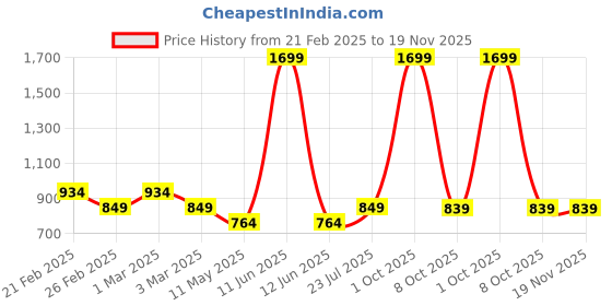 myntra.com Black Panther Men Regular Fit Track Pants black panther Price History Graph from 21 Feb 2025 to 18 Nov 2025