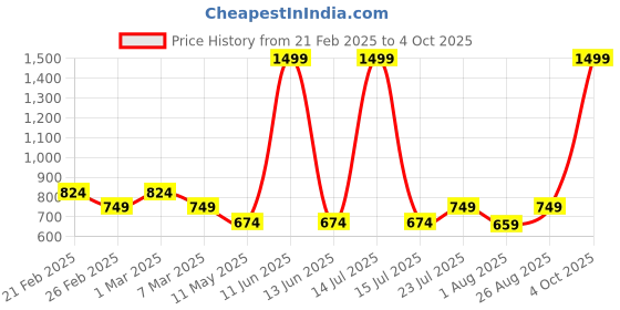 myntra.com Black Panther Men Regular Fit Track Pants black panther Price History Graph from 21 Feb 2025 to 4 Oct 2025