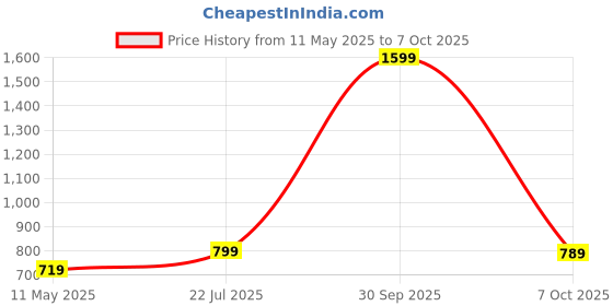myntra.com Black Panther Men Regular Fit Track Pants black panther Price History Graph from 11 May 2025 to 7 Oct 2025