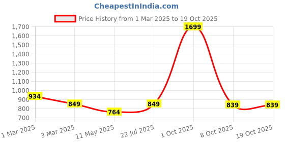 myntra.com Black Panther Men Regular Fit Track Pants black panther Price History Graph from 1 Mar 2025 to 18 Oct 2025