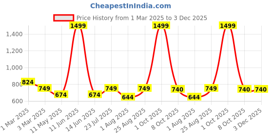 myntra.com Black Panther Men Regular Fit Track Pants black panther Price History Graph from 1 Mar 2025 to 2 Dec 2025