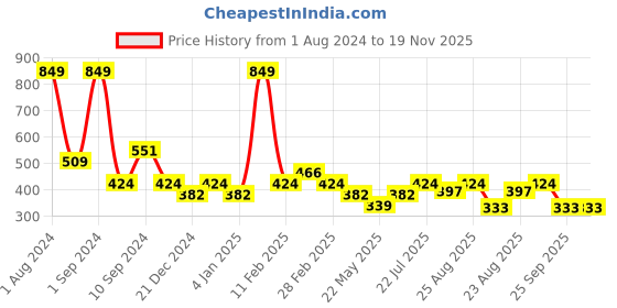 myntra.com Black Panther Men Round Neck Acti Fit Solid T-shirt black panther Price History Graph from 1 Aug 2024 to 18 Nov 2025