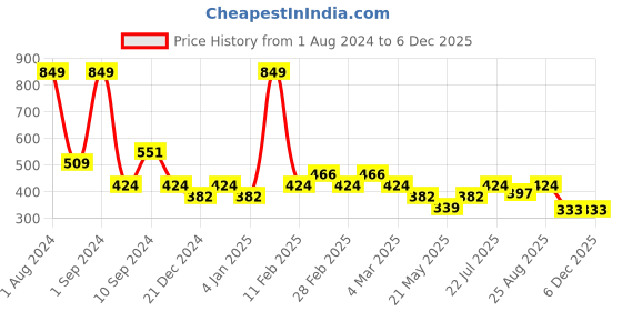myntra.com Black Panther Men Round Neck Acti Fit Solid T-shirt black panther Price History Graph from 1 Aug 2024 to 5 Dec 2025