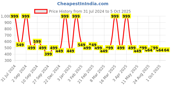 myntra.com Black Panther Men Running Shorts black panther Price History Graph from 31 Jul 2024 to 4 Oct 2025