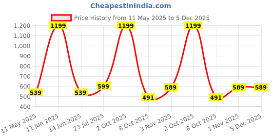 myntra.com Black Panther Men Side Pockets Track Pants black panther Price History Graph from 11 May 2025 to 4 Dec 2025