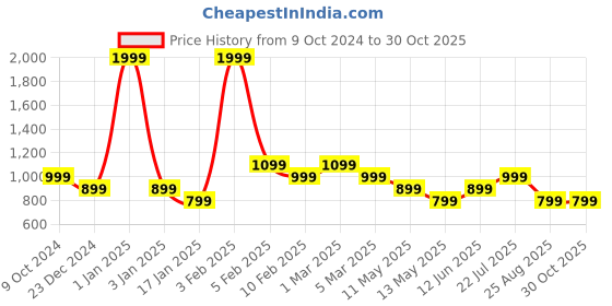 myntra.com Black Panther Men Solid Dri-FIT Sports T-shirt black panther Price History Graph from 9 Oct 2024 to 30 Oct 2025