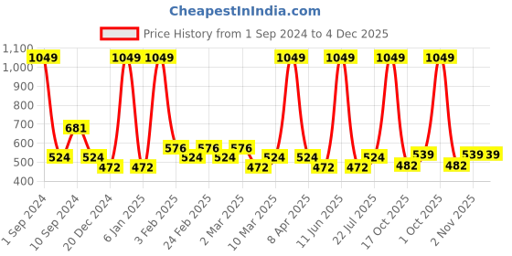 myntra.com Black Panther Men Solid Round Neck T-Shirt black panther Price History Graph from 1 Sep 2024 to 3 Dec 2025