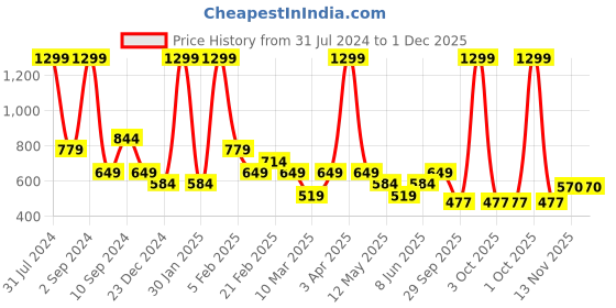 myntra.com Black Panther Men Track Pants black panther Price History Graph from 31 Jul 2024 to 1 Dec 2025