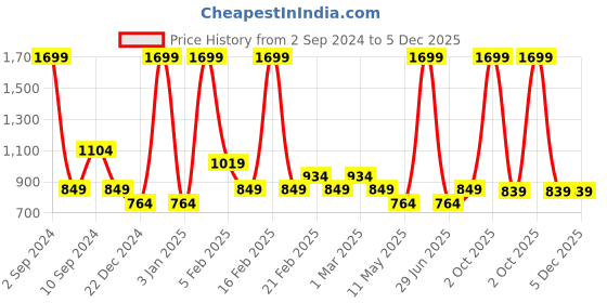 myntra.com Black Panther Men Track Pants black panther Price History Graph from 2 Sep 2024 to 5 Dec 2025